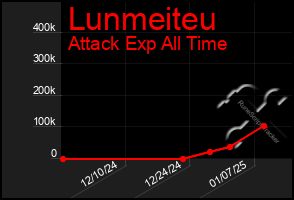 Total Graph of Lunmeiteu