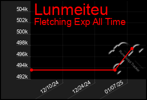 Total Graph of Lunmeiteu