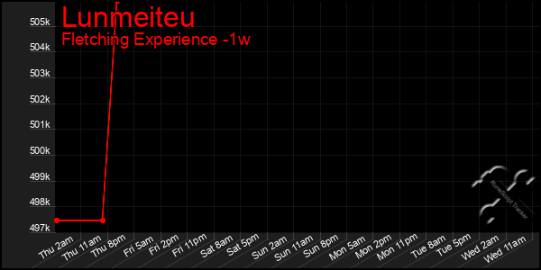 Last 7 Days Graph of Lunmeiteu