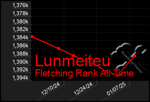 Total Graph of Lunmeiteu