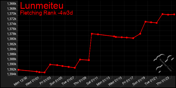 Last 31 Days Graph of Lunmeiteu