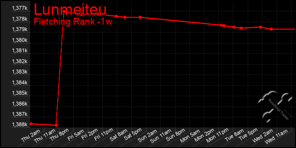 Last 7 Days Graph of Lunmeiteu