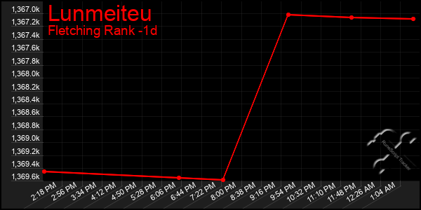 Last 24 Hours Graph of Lunmeiteu