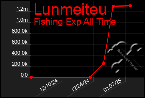 Total Graph of Lunmeiteu