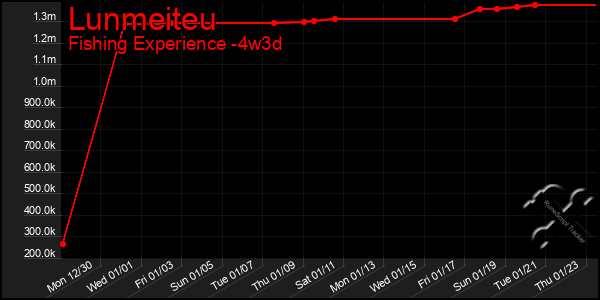 Last 31 Days Graph of Lunmeiteu