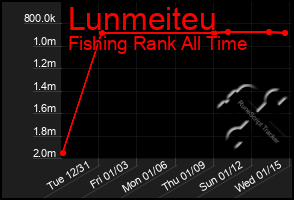 Total Graph of Lunmeiteu