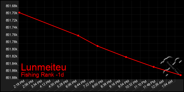 Last 24 Hours Graph of Lunmeiteu