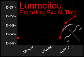 Total Graph of Lunmeiteu