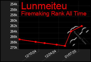 Total Graph of Lunmeiteu