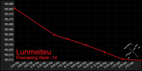 Last 24 Hours Graph of Lunmeiteu