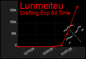 Total Graph of Lunmeiteu