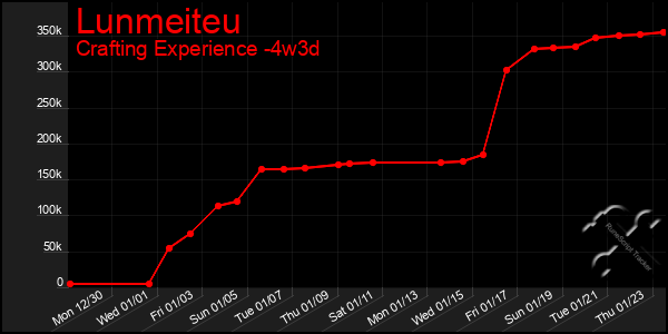 Last 31 Days Graph of Lunmeiteu