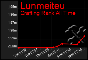 Total Graph of Lunmeiteu