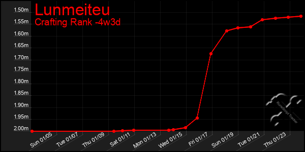 Last 31 Days Graph of Lunmeiteu