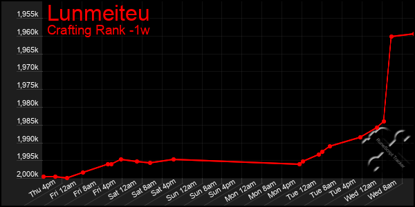 Last 7 Days Graph of Lunmeiteu