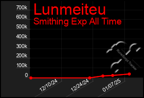 Total Graph of Lunmeiteu