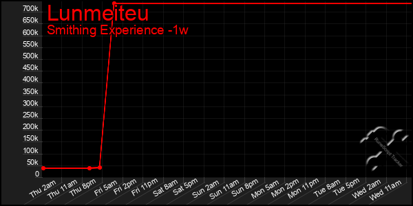 Last 7 Days Graph of Lunmeiteu