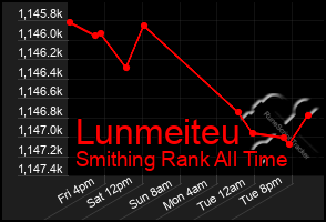 Total Graph of Lunmeiteu