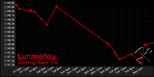 Last 7 Days Graph of Lunmeiteu