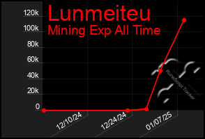 Total Graph of Lunmeiteu