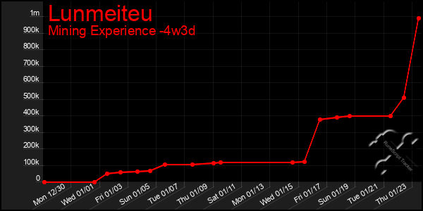 Last 31 Days Graph of Lunmeiteu