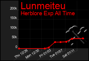 Total Graph of Lunmeiteu