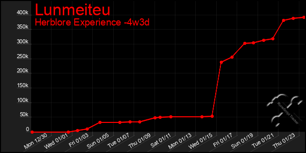 Last 31 Days Graph of Lunmeiteu