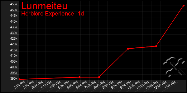 Last 24 Hours Graph of Lunmeiteu