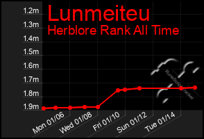 Total Graph of Lunmeiteu