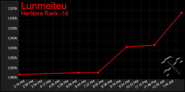 Last 24 Hours Graph of Lunmeiteu