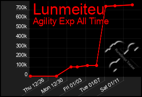 Total Graph of Lunmeiteu