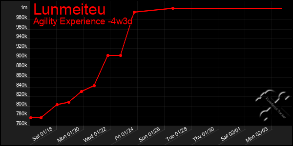 Last 31 Days Graph of Lunmeiteu