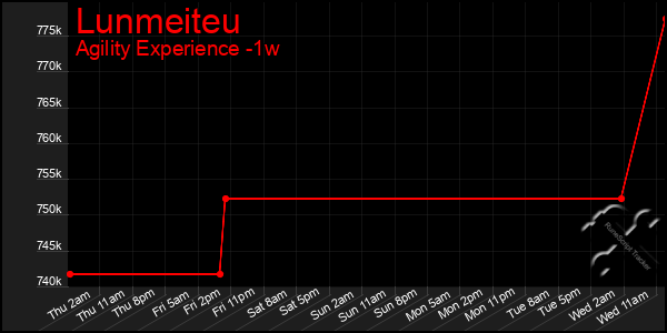 Last 7 Days Graph of Lunmeiteu