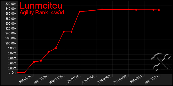 Last 31 Days Graph of Lunmeiteu