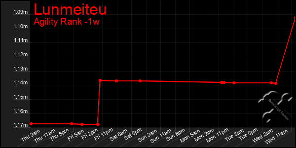 Last 7 Days Graph of Lunmeiteu