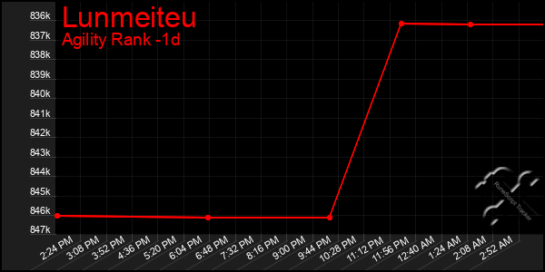 Last 24 Hours Graph of Lunmeiteu