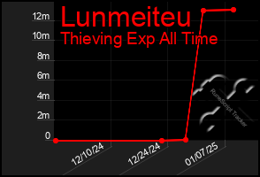 Total Graph of Lunmeiteu