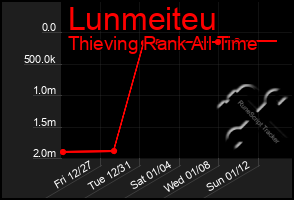 Total Graph of Lunmeiteu