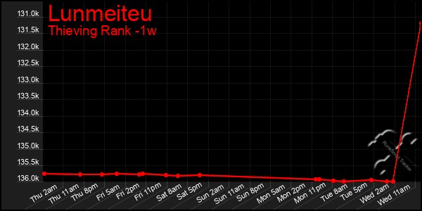 Last 7 Days Graph of Lunmeiteu