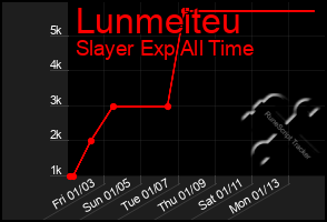 Total Graph of Lunmeiteu