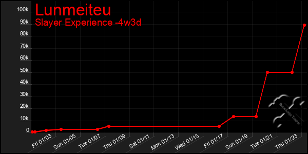 Last 31 Days Graph of Lunmeiteu