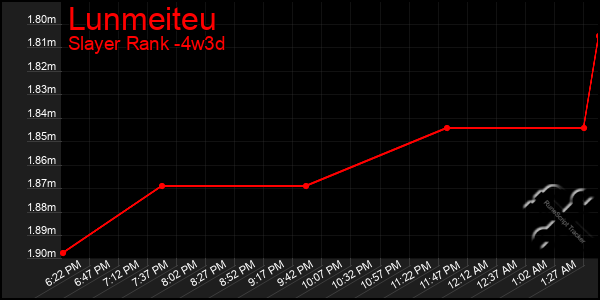 Last 31 Days Graph of Lunmeiteu