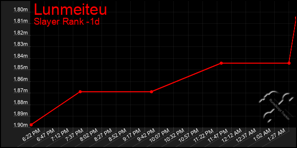 Last 24 Hours Graph of Lunmeiteu