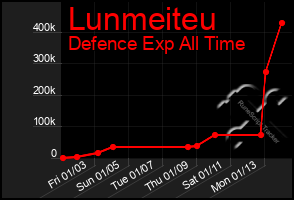 Total Graph of Lunmeiteu