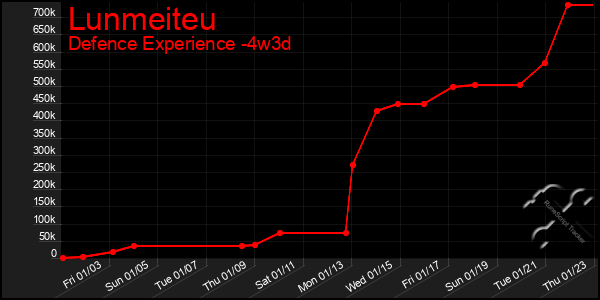 Last 31 Days Graph of Lunmeiteu