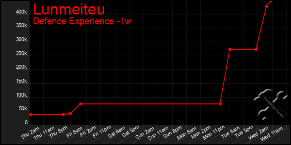 Last 7 Days Graph of Lunmeiteu