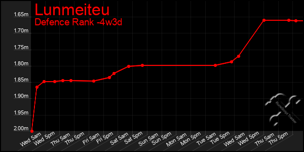 Last 31 Days Graph of Lunmeiteu