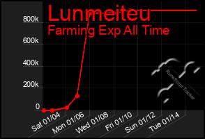 Total Graph of Lunmeiteu