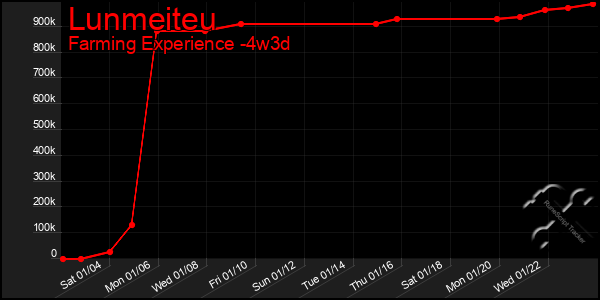 Last 31 Days Graph of Lunmeiteu