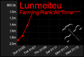 Total Graph of Lunmeiteu